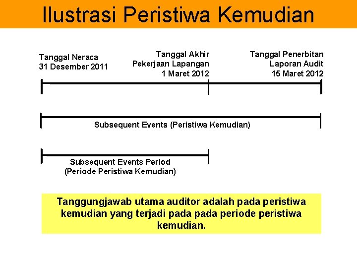 Ilustrasi Peristiwa Kemudian Tanggal Neraca 31 Desember 2011 Tanggal Akhir Pekerjaan Lapangan 1 Maret