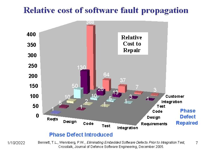 Economics of Fault Finding Relative cost of software fault propagation 368 400 Relative Cost