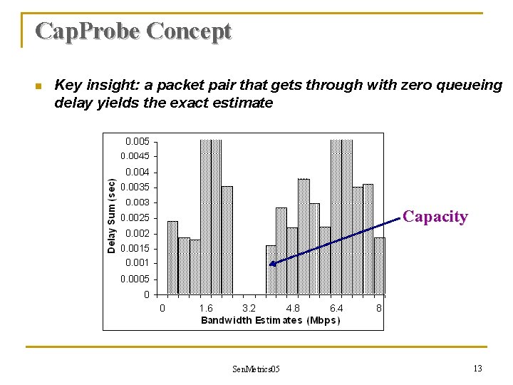 Cap. Probe Concept n Key insight: a packet pair that gets through with zero