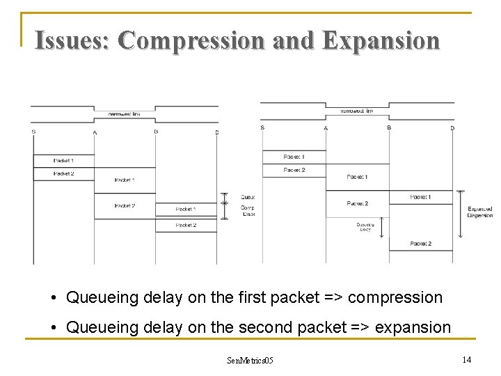 Issues: Compression and Expansion • Queueing delay on the first packet => compression •