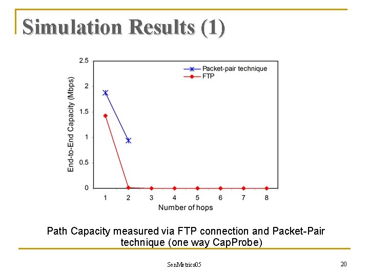 Simulation Results (1) Path Capacity measured via FTP connection and Packet-Pair technique (one way