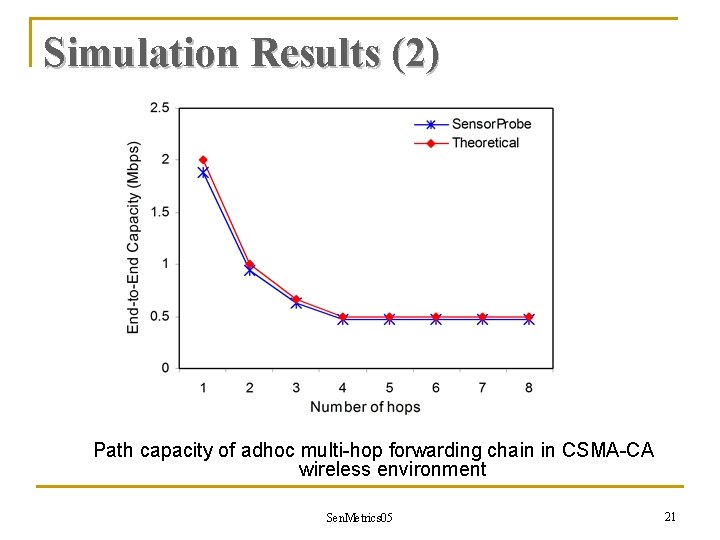 Simulation Results (2) Path capacity of adhoc multi-hop forwarding chain in CSMA-CA wireless environment