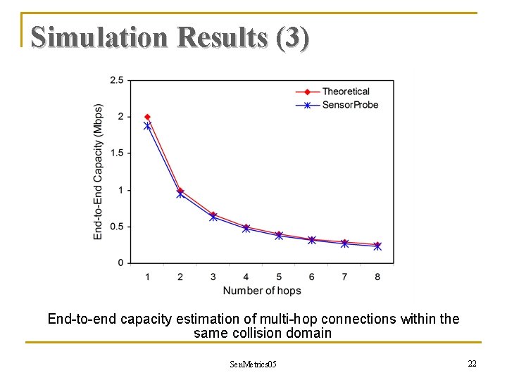 Simulation Results (3) End-to-end capacity estimation of multi-hop connections within the same collision domain