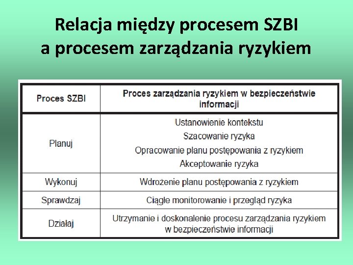 Relacja między procesem SZBI a procesem zarządzania ryzykiem 