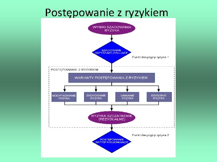 Postępowanie z ryzykiem 