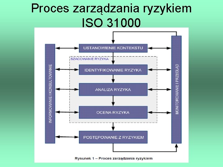 Proces zarządzania ryzykiem ISO 31000 