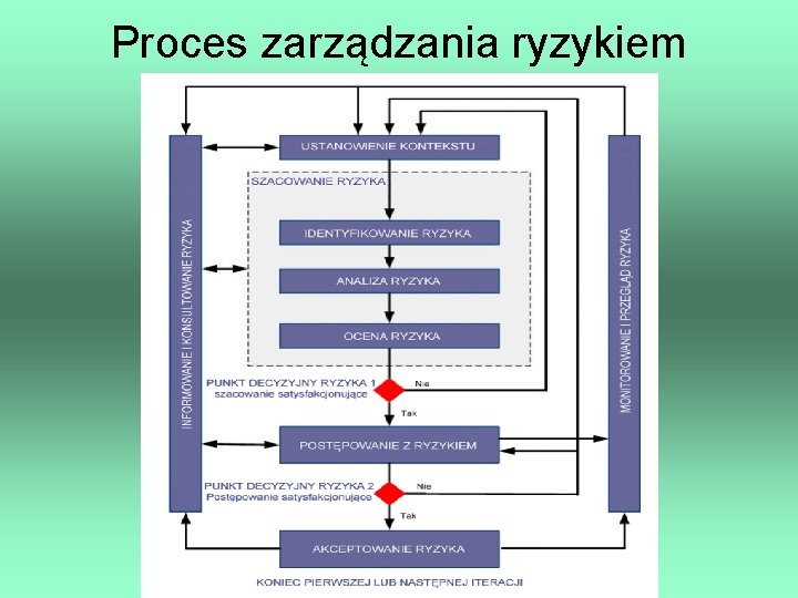 Proces zarządzania ryzykiem 