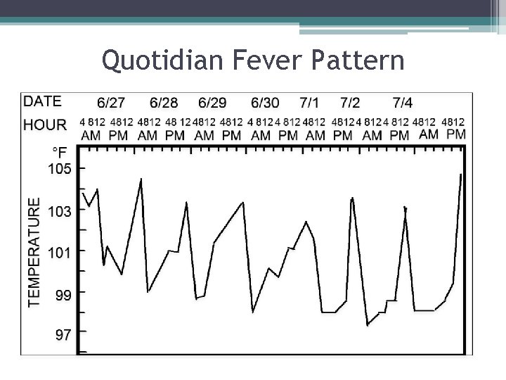 Quotidian Fever Pattern 
