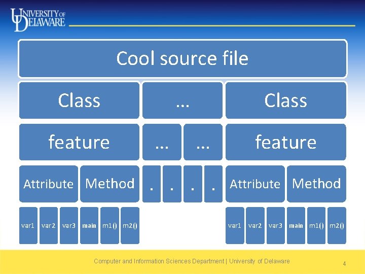 Cool source file Class feature Attribute Method var 1 var 2 var 3 main