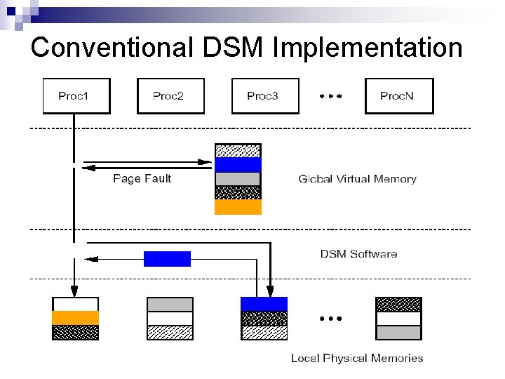 Conventional DSM Implementation Conventional DSM Implementation