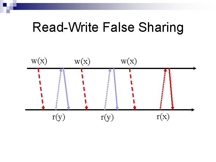 Read-Write False Sharing w(x) r(y) r(x) Read-Write False Sharing w(x) r(y) r(x)