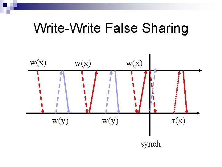 Write-Write False Sharing w(x) w(y) w(x) r(x) w(y) synch Write-Write False Sharing w(x) w(y) w(x) r(x) w(y) synch