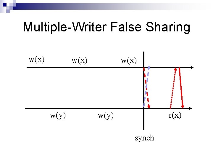 Multiple-Writer False Sharing w(x) w(y) w(x) r(x) w(y) synch Multiple-Writer False Sharing w(x) w(y) w(x) r(x) w(y) synch