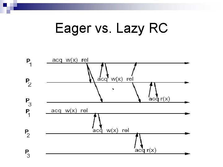 Eager vs. Lazy RC Eager vs. Lazy RC