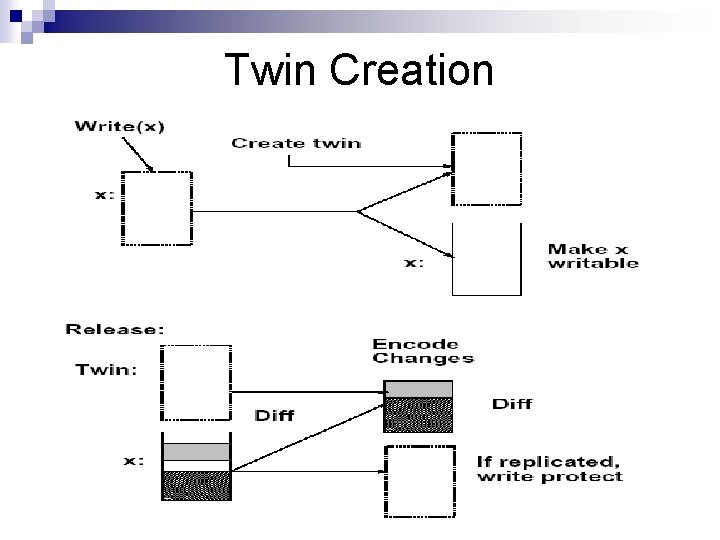 Twin Creation Twin Creation