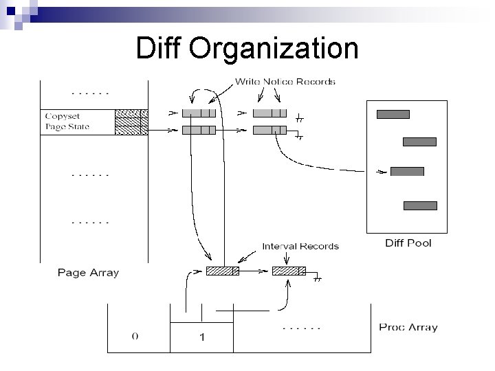 Diff Organization Diff Organization