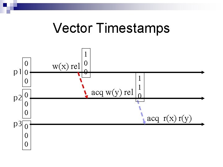Vector Timestamps 0 p 1 0 0 p 2 0 0 0 p 3 Vector Timestamps 0 p 1 0 0 p 2 0 0 0 p 3