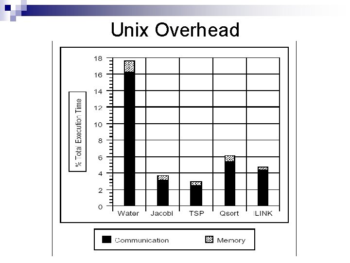 Unix Overhead Unix Overhead