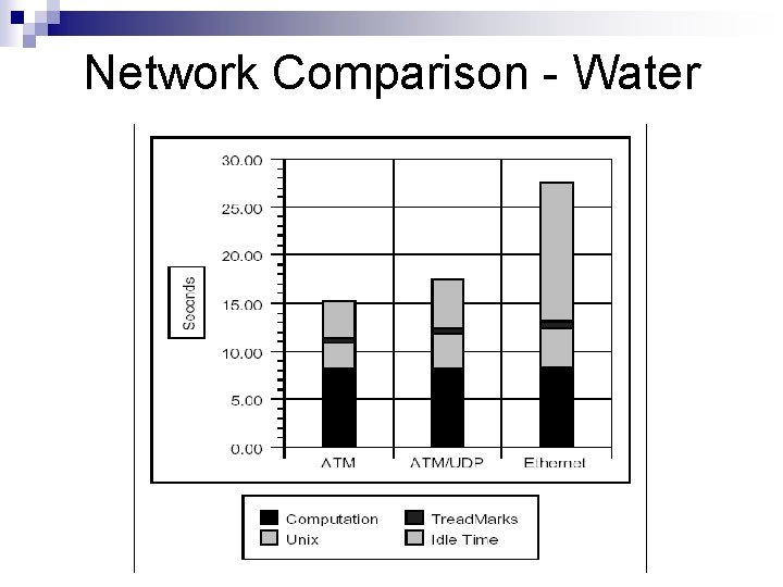 Network Comparison - Water Network Comparison - Water