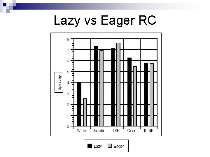 Lazy vs Eager RC Lazy vs Eager RC