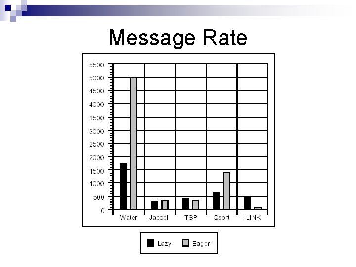 Message Rate Message Rate