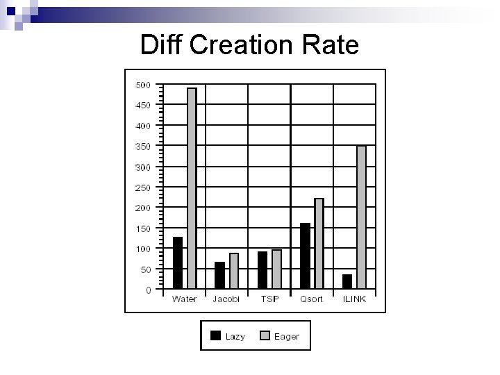 Diff Creation Rate Diff Creation Rate