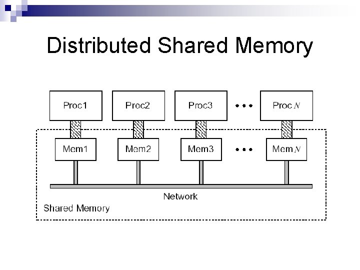 Distributed Shared Memory Distributed Shared Memory