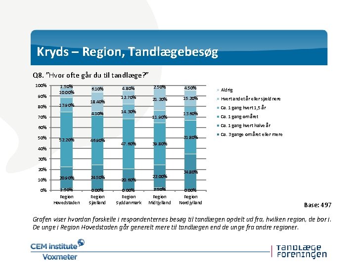 Kryds – Region, Tandlægebesøg Q 8. ”Hvor ofte går du til tandlæge? ” 100%