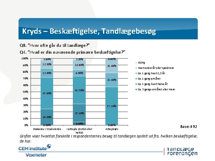 Kryds – Beskæftigelse, Tandlægebesøg Q 8. ”Hvor ofte går du til tandlæge? ” Q