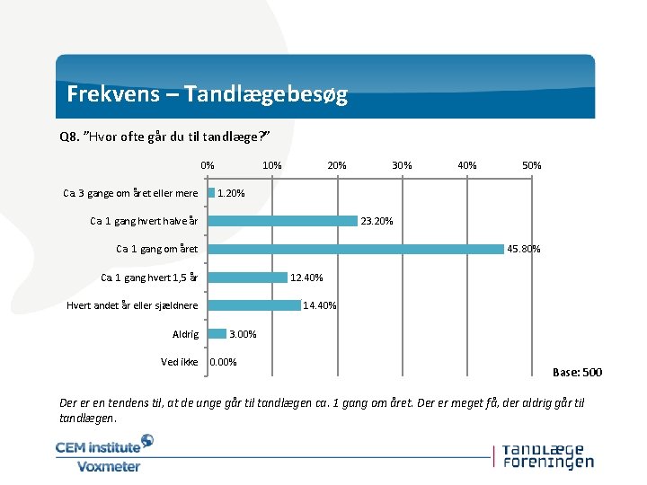 Frekvens – Tandlægebesøg Q 8. ”Hvor ofte går du til tandlæge? ” 0% Ca.