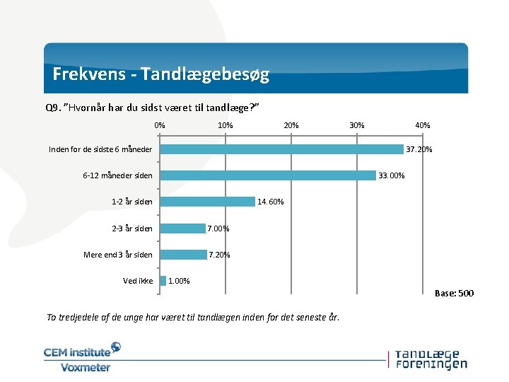 Frekvens - Tandlægebesøg Q 9. ”Hvornår har du sidst været til tandlæge? ” 0%