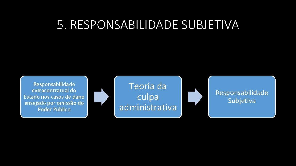 5. RESPONSABILIDADE SUBJETIVA Responsabilidade extracontratual do Estado nos casos de dano ensejado por omissão