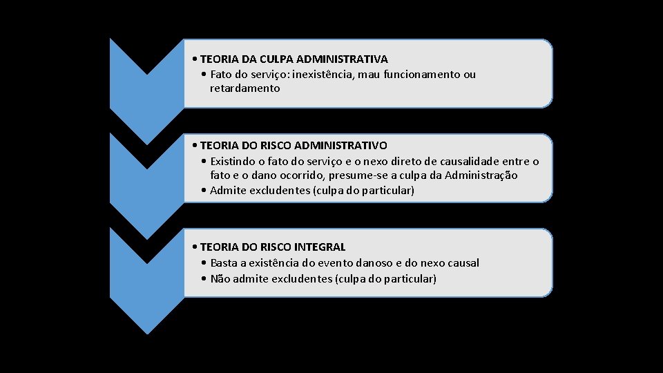  • TEORIA DA CULPA ADMINISTRATIVA • Fato do serviço: inexistência, mau funcionamento ou