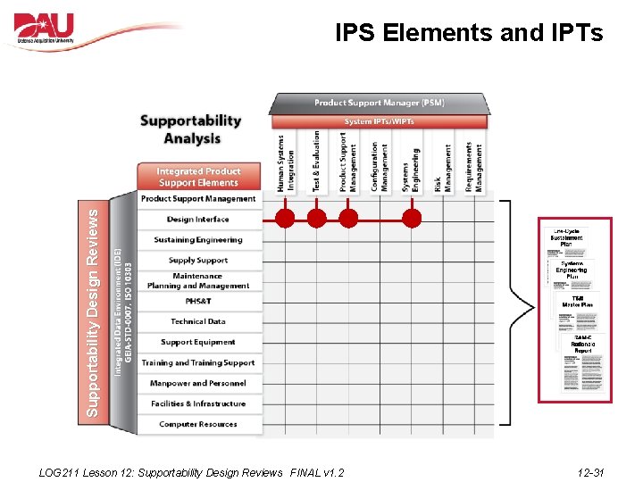 Supportability Design Reviews IPS Elements and IPTs LOG 211 Lesson 12: Supportability Design Reviews