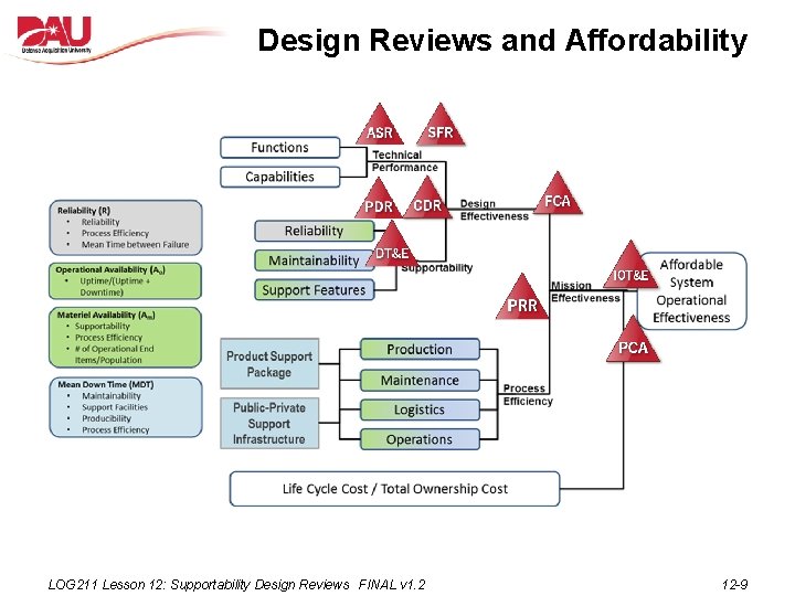 Design Reviews and Affordability LOG 211 Lesson 12: Supportability Design Reviews FINAL v 1.