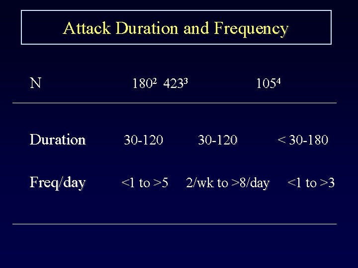 Attack Duration and Frequency N 1802 4233 Duration 30 -120 Freq/day <1 to >5