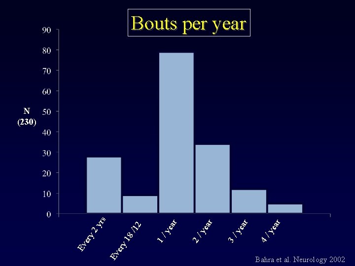 Bouts per year ar ye 4/ ar ye 3/ ar ye 2/ ar ye
