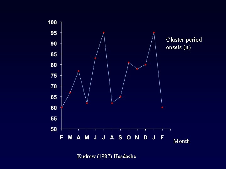 Cluster period onsets (n) Month Kudrow (1987) Headache 