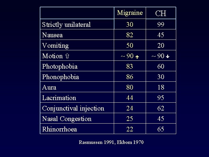 Strictly unilateral Nausea Vomiting Motion Photophobia Phonophobia Aura Lacrimation Conjunctival injection Nasal Congestion Rhinorrhoea