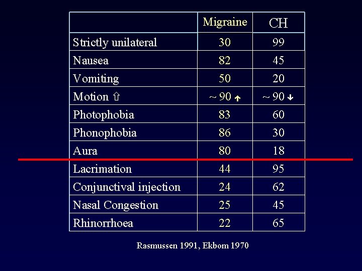 Strictly unilateral Nausea Vomiting Motion Photophobia Phonophobia Aura Lacrimation Conjunctival injection Nasal Congestion Rhinorrhoea