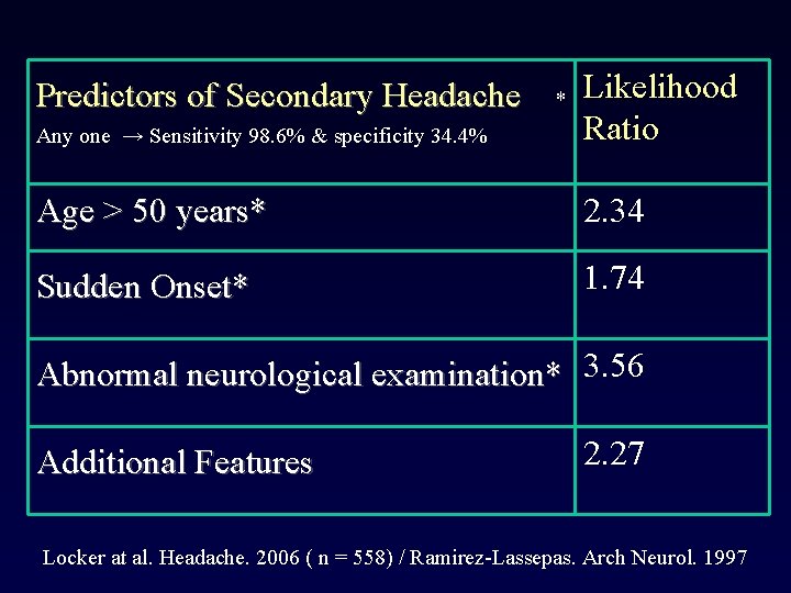 Any one → Sensitivity 98. 6% & specificity 34. 4% Likelihood Ratio Age >
