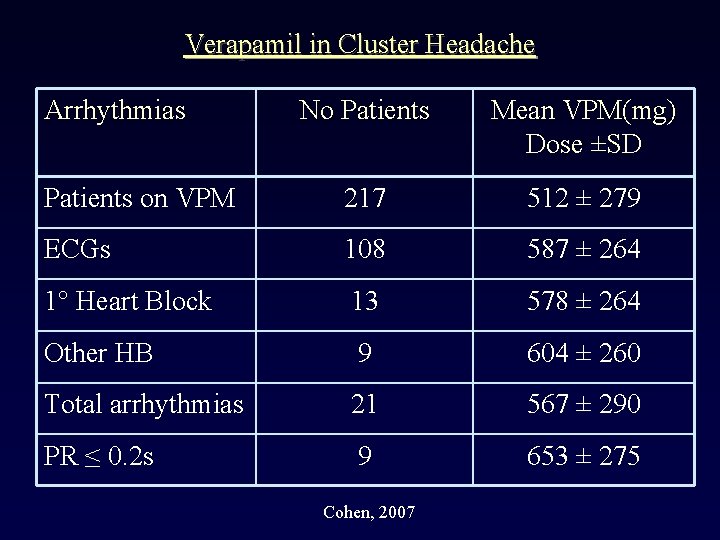 Verapamil in Cluster Headache Arrhythmias No Patients Mean VPM(mg) Dose ±SD Patients on VPM