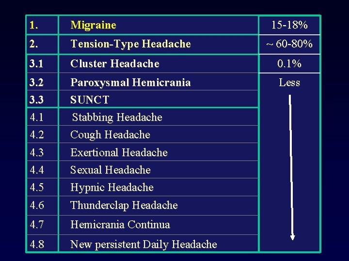 1. Migraine 15 -18% 2. Tension-Type Headache 3. 1 Cluster Headache 0. 1% 3.