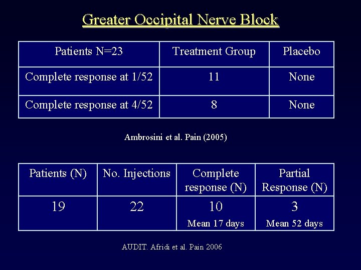 Greater Occipital Nerve Block Patients N=23 Treatment Group Placebo Complete response at 1/52 11