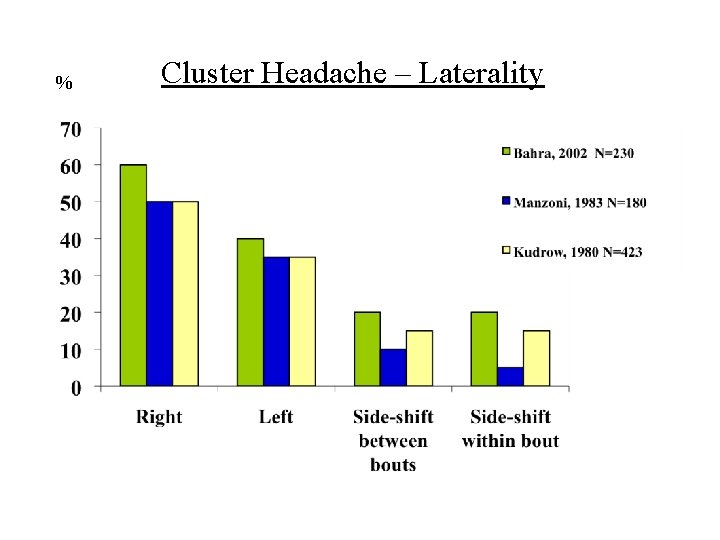 % Cluster Headache – Laterality 