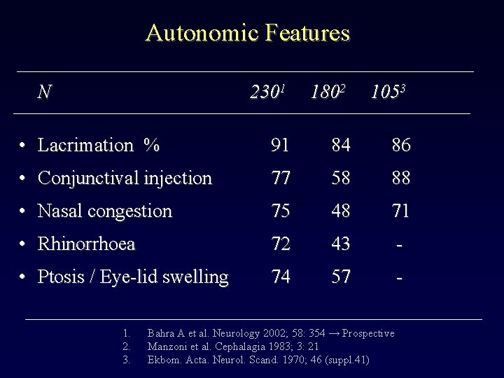 Autonomic Features N 2301 1802 1053 • Lacrimation % 91 84 86 • Conjunctival