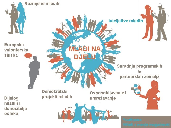 Razmjene mladih Inicijative mladih Europska volonterska služba MLADI NA DJELU Suradnja programskih & partnerskih