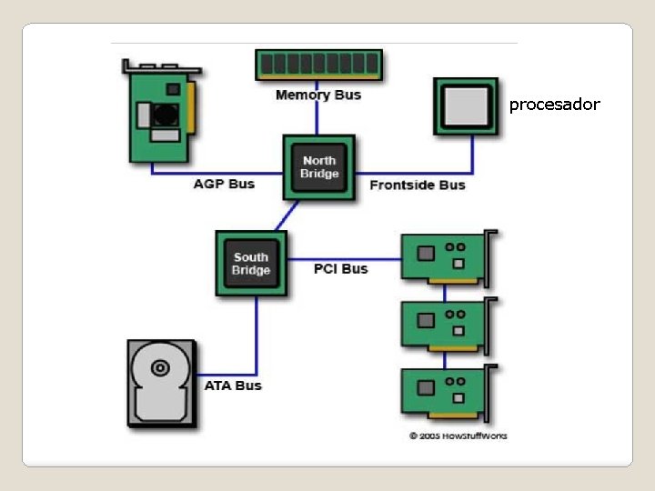 procesador 