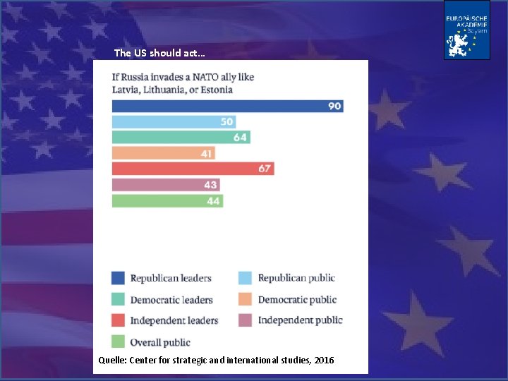 The US should act… Quelle: Center for strategic and international studies, 2016 