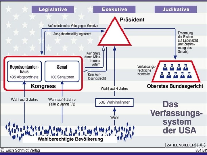 DAS REGIERUNGSSYSTEM DER USA 